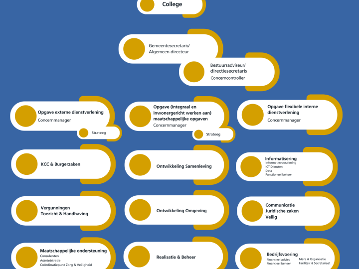 Organogram gemeente Epe